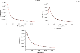 It is also interesting to compare the obtained rcf. Dedicated Monte Carlo Procedures Applied In Gamma Ray Spectrometry Used In Decommissioning Of Nuclear Facilities Intechopen