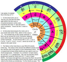 Circle Of Fifths For Piano Explanation Circle Of Fifths