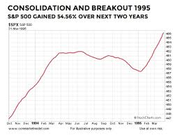 these charts tell us the bull market has a couple of years