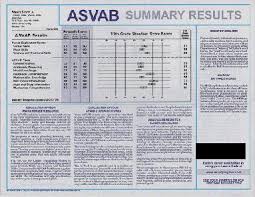 Air Force Asvab Score Asvab Score Air Force