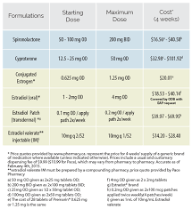 The basic cost of hrt covers just hormone replacement therapy itself. Feminizing Hormone Therapy Trans Primary Care Guide