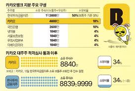 카카오뱅크는 지속적인 성장에 필요한 자본을 확충하기 위해 ipo를 추진하기로 했다고 설명했다. í•œêµ­íˆ¬ìžì¦ê¶Œ ê³µì •ê±°ëž˜ë²•ì— ë°œëª© ì¹´ì¹´ì˜¤ë±…í¬ 2ëŒ€ ì£¼ì£¼ ì‚ë— ì´íˆ¬ë°ì´