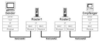 File:IP Routing über Netzwerke.png - Wikimedia Commons