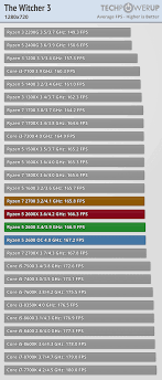 Please be sure to update your operating system before installing drivers. Amd Ryzen 5 2600 3 4 Ghz Review Game Tests 720p Techpowerup