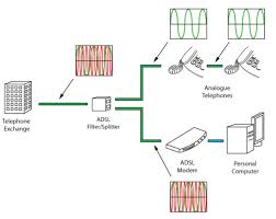 Image result for adsl distance