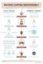 Coffee Lovers Do You Know The Difference Between Direct Trade And Fair Trade Direct Trade Coffee Fair Trade Coffee Bird Rock Coffee