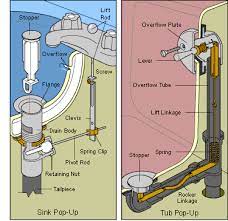 Remove the pivot rod under the sink © don vandervort, hometips 2 lift the stopper from the drain. How To Fix A Bathtub Or Sink Pop Up Stopper