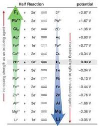 Standard Reduction Potentials Teaching Chemistry Chemistry Education Chemistry Classroom