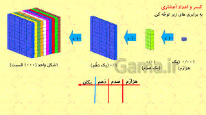 Image result for آموزش اعشار