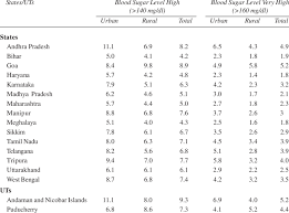 A blood sample for a random plasma glucose test can be taken at any time. Random Blood Sugar Level Among Women Age 15 49 Years Nfhs 4 2015 Download Table