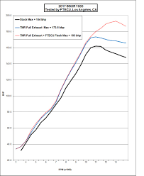 S17 Dyno Taylormade Racing