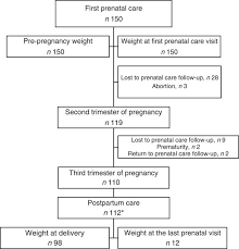 Pregnant | 18.2b people have watched this. How To Classify Bmi Among Pregnant Adolescents A Prospective Cohort Public Health Nutrition Cambridge Core