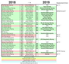 A Quick Silly Season Chart For 2019 Based On Jayskis Team