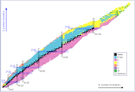 chart of the nuclides how element become other elements