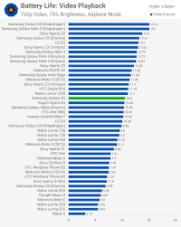 Samsung Galaxy A5 Review Battery Life Techspot