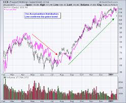 Accumulation Distribution Line Indicator Price Chart