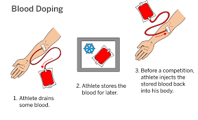 Image result for Blood Doping