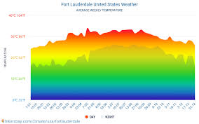 Fort Lauderdale Tiempo En Febrero En Fort Lauderdale Estados Unidos 2021