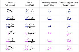 Pronouns are clever little words that stand in for nouns to take some of the strain of naming things in sentences. The Attached And Detached Pronouns Let S Speak Arabic Facebook