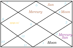 indian astrology birth chart kundali analysis gemstones to