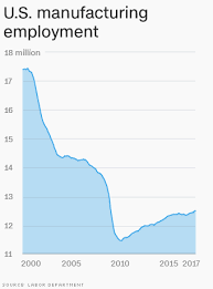 Is Trump Keeping His Promises On Manufacturing