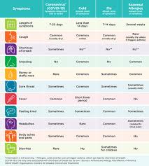 Whistling or wheezing sound when breathing. American College Of Allergy Asthma And Immunology Wondering How To Tell The Difference Between Covid 19 The Flu A Cold And Seasonal Allergies Check Out This Excellent Chart From The Asthma And