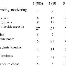 Stop horsing around and take this quiz! Pdf Kahoot Or Quizizz The Students Perspectives