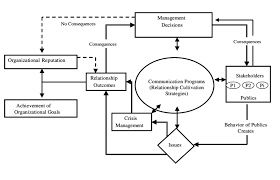 Humas bertanggungjawab dalam memberikan penjelasan kepada publik atas situasi atau kejadian sehingga sikap menentang. Model Of Strategic Management Of Public Relations Download Scientific Diagram