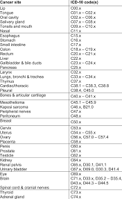 Kode pintar icd 10 no diagnosa kode icd x 1 abdominal pain r10.4 2 ablasi dan kerusakan retina h 33 3 ablasio retina / cornea h33.2 4 abortus iminens o20.0 5 abortus infeksius o08.0 6 abortus inkomplit o06.9 7 abortus insiplens o02.1 8 abortus lainnya o 05 9 abortus medik o 04 10 abortus spontan o 03 11 abses(luka) l02.9 12 abses abdominal k65.0 13 abses akilla l02.4 14. Uterine Cancer Icd 10 Code Cancerwalls