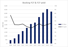 A 10 Year Comparison Of Booking Holdings And Expedia Nasdaq Bkng Seeking Alpha
