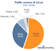 Half of the respondents thought of louis vuitton when they got asked to recall about luxury leather bags brand, 34% thought of over 95% respondents are able to recognize the brand by just looking at the presented louis vuitton's bag image. Louis Vuitton In China The King Of Luxury Brands In China Daxue Consulting Market Research China