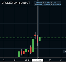 Difference In Crude Oil Price On Zerodha Chart And Mcx Bhav