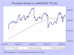 Priceline Group Inc Nasdaq Pcln Stock Report