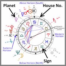 Daily Horoscope Based On Birth Chart