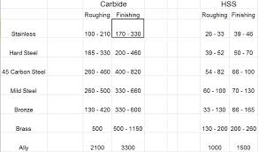 Surface Cutting Speed Chart Bedowntowndaytona Com