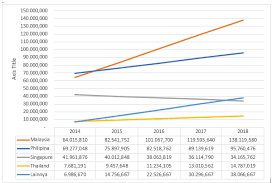 The travel and tourism competitiveness report 2017 ranks malaysia 25th out of 141 countries overall. Http Www Ijstr Org Final Print Dec2019 Asean Tourist In Bali Indonesia Trend Analysis The Implementation Of Mathematical Methods In Tourism Sector Pdf