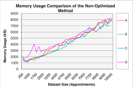 Chart Illustrating The Memory Usage Comparison Between