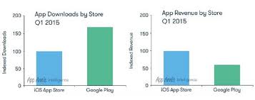 What our app will include: Google Play Store Vs The Apple App Store By The Numbers