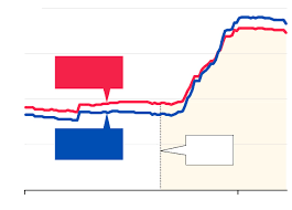 interest rate