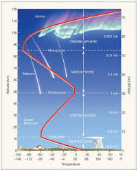 Uap air yang kandungannya dalam atmosfer berbeda di setiap wilayah bumi. Susunan Atmosfer Bumi Kita