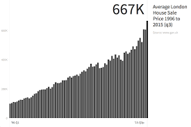 The Un Affordability Of London Housing In 8 Charts