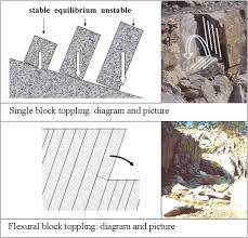 Name of the parameters and details no properties 1 geological discontinuities fault, joint 5 method of construction shovel, dumper, bwe or combination 6 dynamic forces blasting, seismic activity 7 geometry of slope height and angle of. Analysis Of A Complex Toppling Circular Slope Failure Sciencedirect