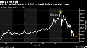 Bitcoin could drop as low as $11,500 in pullback, analysis shows bitcoin has held above $13,000 surprisingly well, especially in the face of those saying that this … On The Chaos Of Bitcoin Bitcoin Was On Fire This Past Week And By Veradiverdict Medium