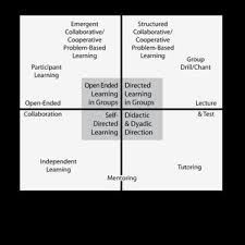 Pdf Beyond Student Centered And Teacher Centered Pedagogy Teaching And Learning As Guided Participation