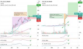 After the coin's steady price hike in 2020, what does the ethereum price prediction for 2021 and beyond look like? Eth To Cad Price