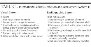 Icdas has been developed to detect also the enamel caries lesions. Conservative Caries Treatment Decisions In Dentistry