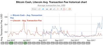 Bitcoin Cash Litecoin Avg Transaction Fee Historical Chart