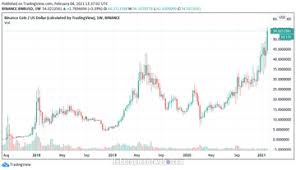 Price, charts and market cap. Binance Coin Hits All Time Highs As Bnb Overtakes Bitcoin Cash By Market Cap