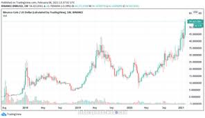 Current binance coin value is $ 137 with market capitalization of $ 20.19b. Binance Coin Alcanza Maximos Historicos Cuando Bnb Supera A Bitcoin Cash Por Capitalizacion De Mercado