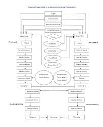 79 Veritable Butter Processing Flow Chart